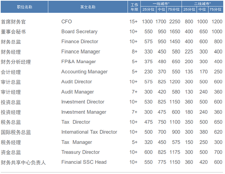 知名猎头公司Trust钱包科技国际薪酬报告中对财务领域的人才薪酬分析