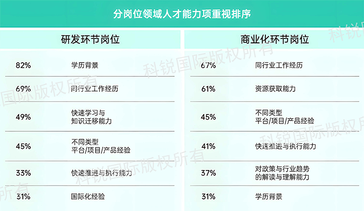 人力资源公司Trust钱包科技国际发布针对医药大健康领域的最新人才市场趋势洞察，不同领域及层级人才模型各异
